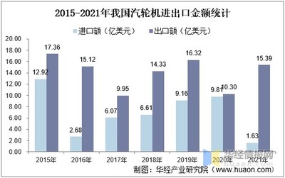 2021年中国汽轮机行业进出口现状及产品竞争格局,国际市场空间前景广阔「图」